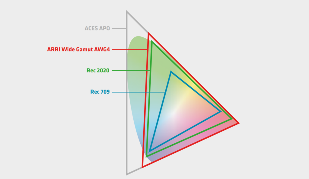 ARRI ALEXA 35 new color space graphic