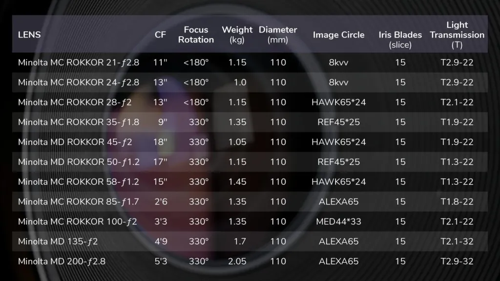 Minolta Rokkor Prime Specs